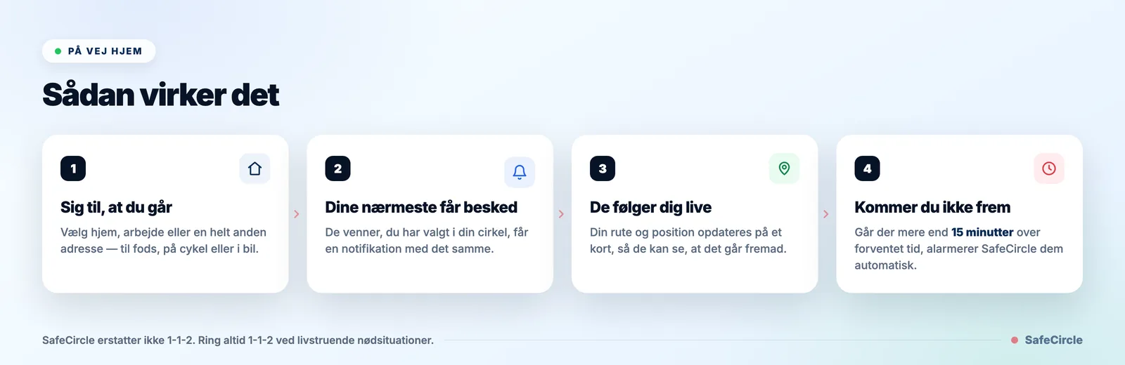 Sådan virker Gå hjem: 1) Sig til, at du går, 2) Dine nærmeste får besked, 3) De følger dig live, 4) Kommer du ikke frem, alarmerer SafeCircle dem automatisk